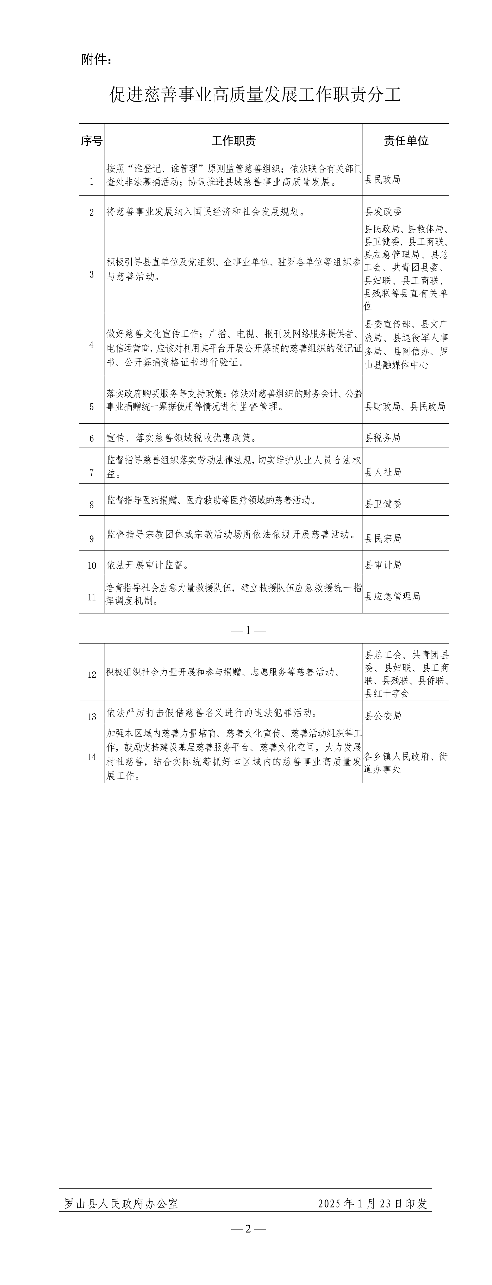 罗山县人民政府办公室关于印发罗山县促进慈善事业高质量发展的实施意见的通知 罗山县人民政府办公室关于印发罗山县促进慈善事业高质量发展的实施意见的通知