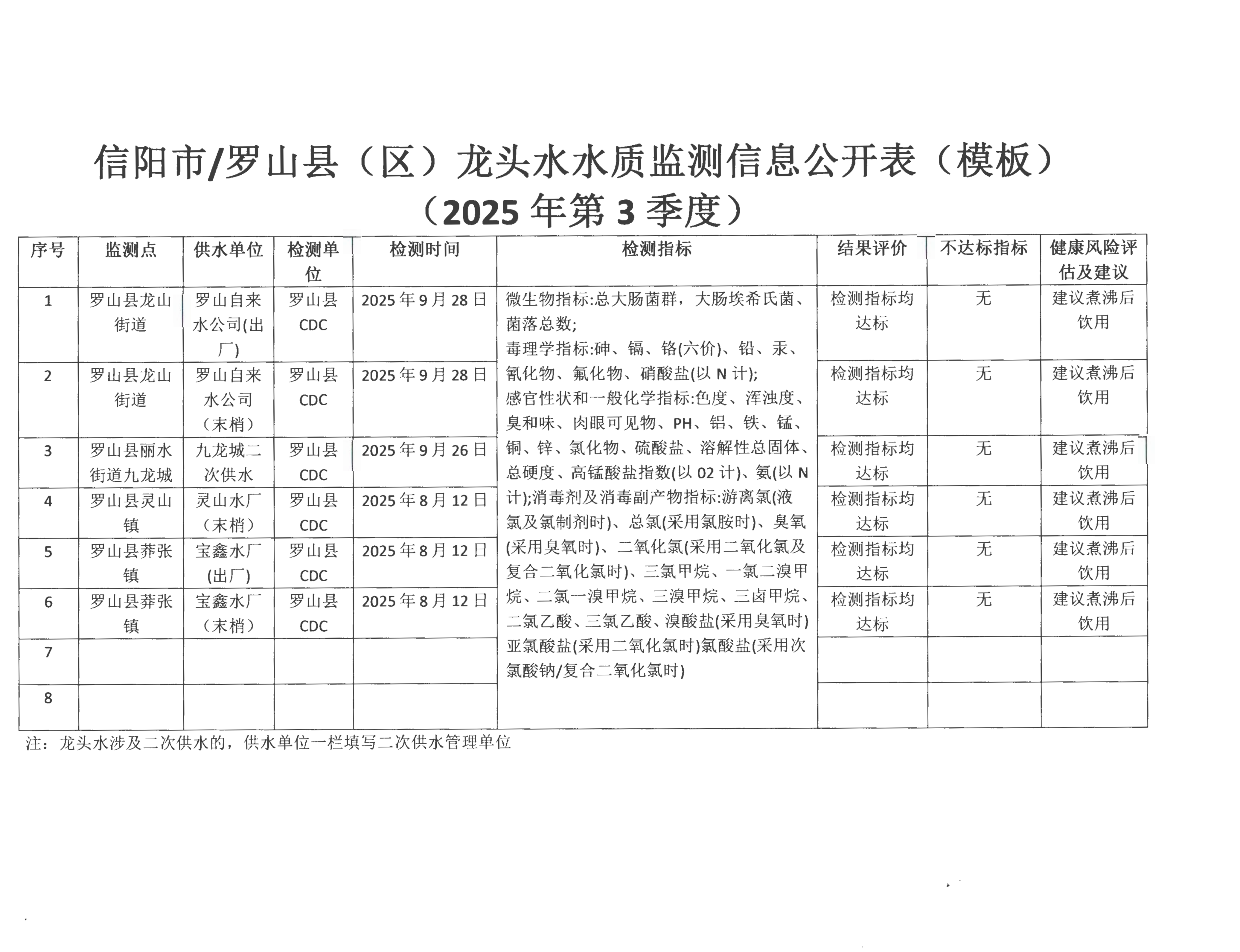 罗山县龙头水水质监测报告（2025年第三季度）