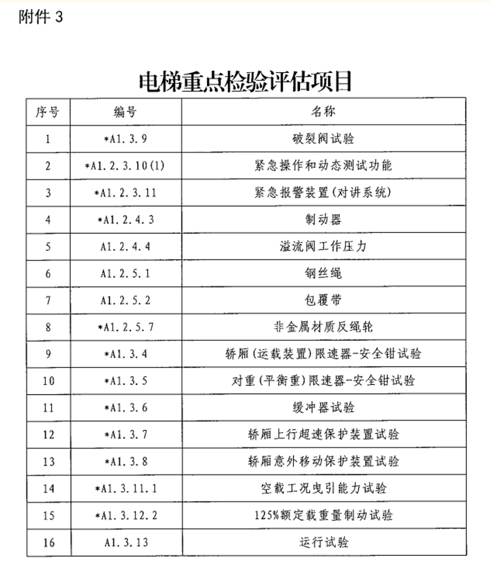 罗山县市场监督管理局罗山县住房和城乡建设局关于全县住宅小区电梯维修和更新、改造申请维修资金使用全部执行应急使用程序的通知 罗山县市场监督管理局罗山县住房和城乡建设局关于全县住宅小区电梯维修和更新、改造申请维修资金使用全部执行应急使用程序的通知