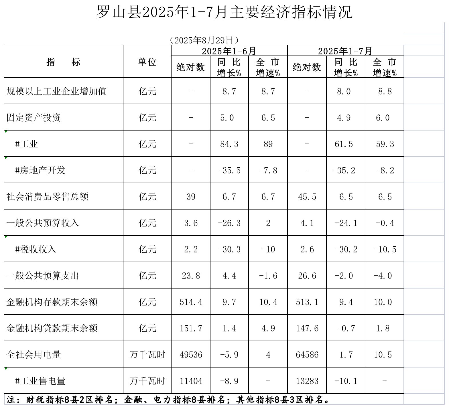 罗山县2025年1-7月份主要经济指标.png