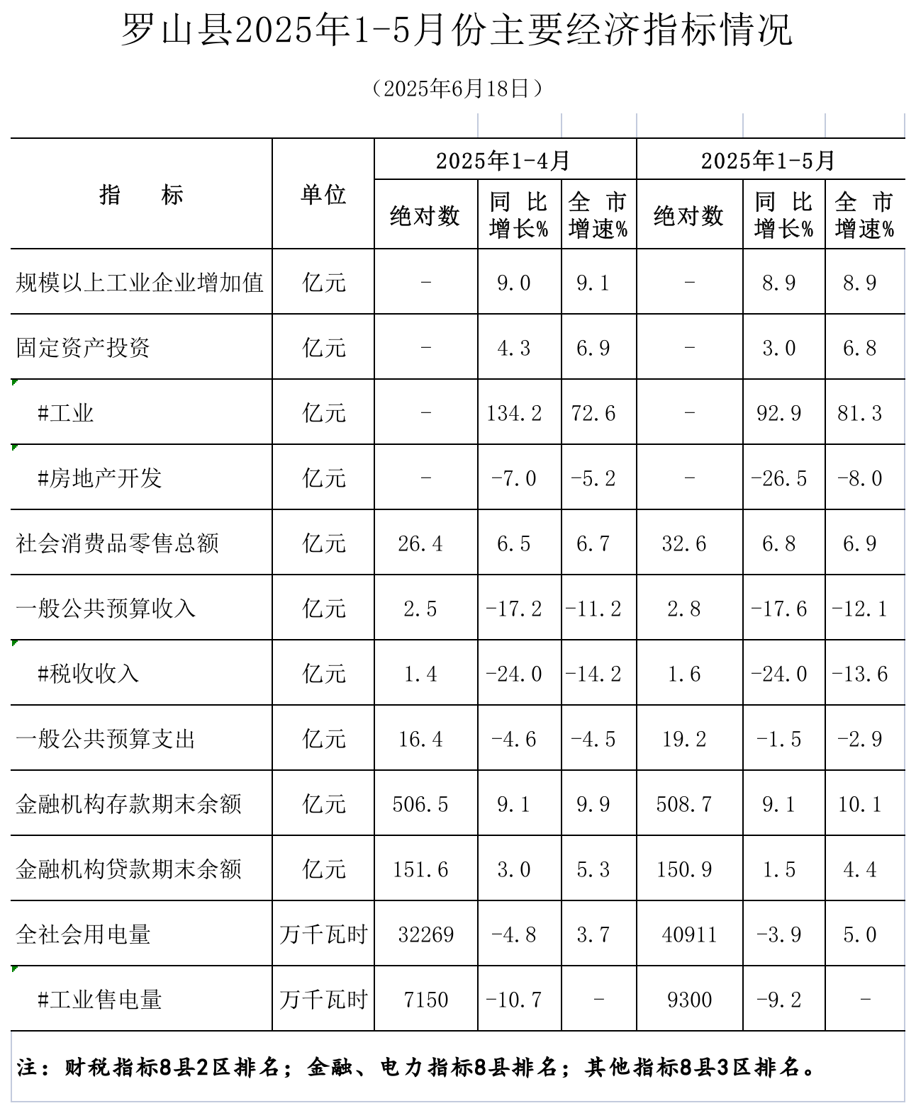 罗山县2025年1-5月份主要经济指标.png