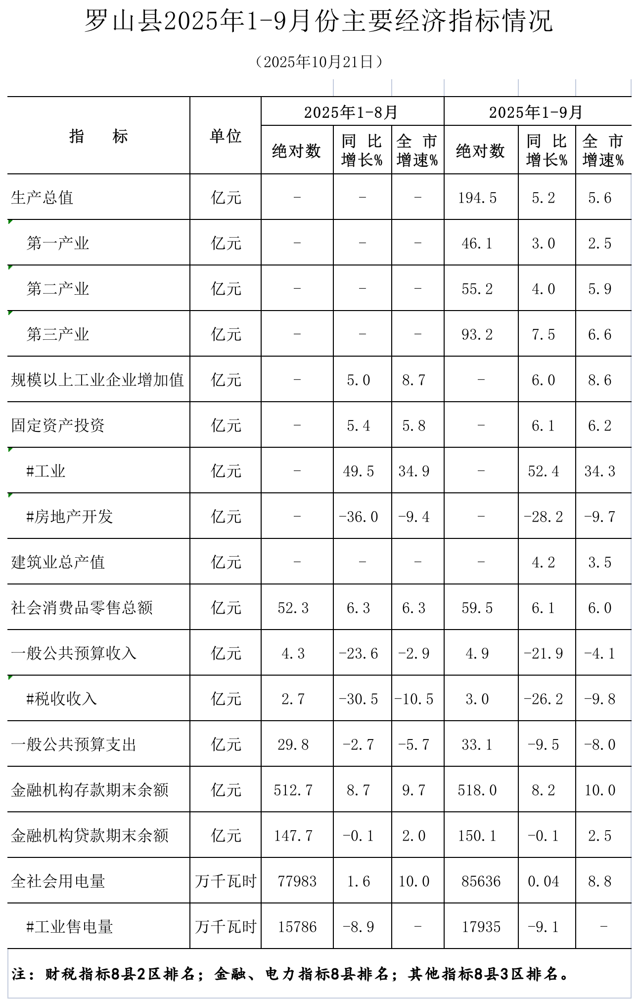 罗山县2025年1-9月份主要经济指标.png