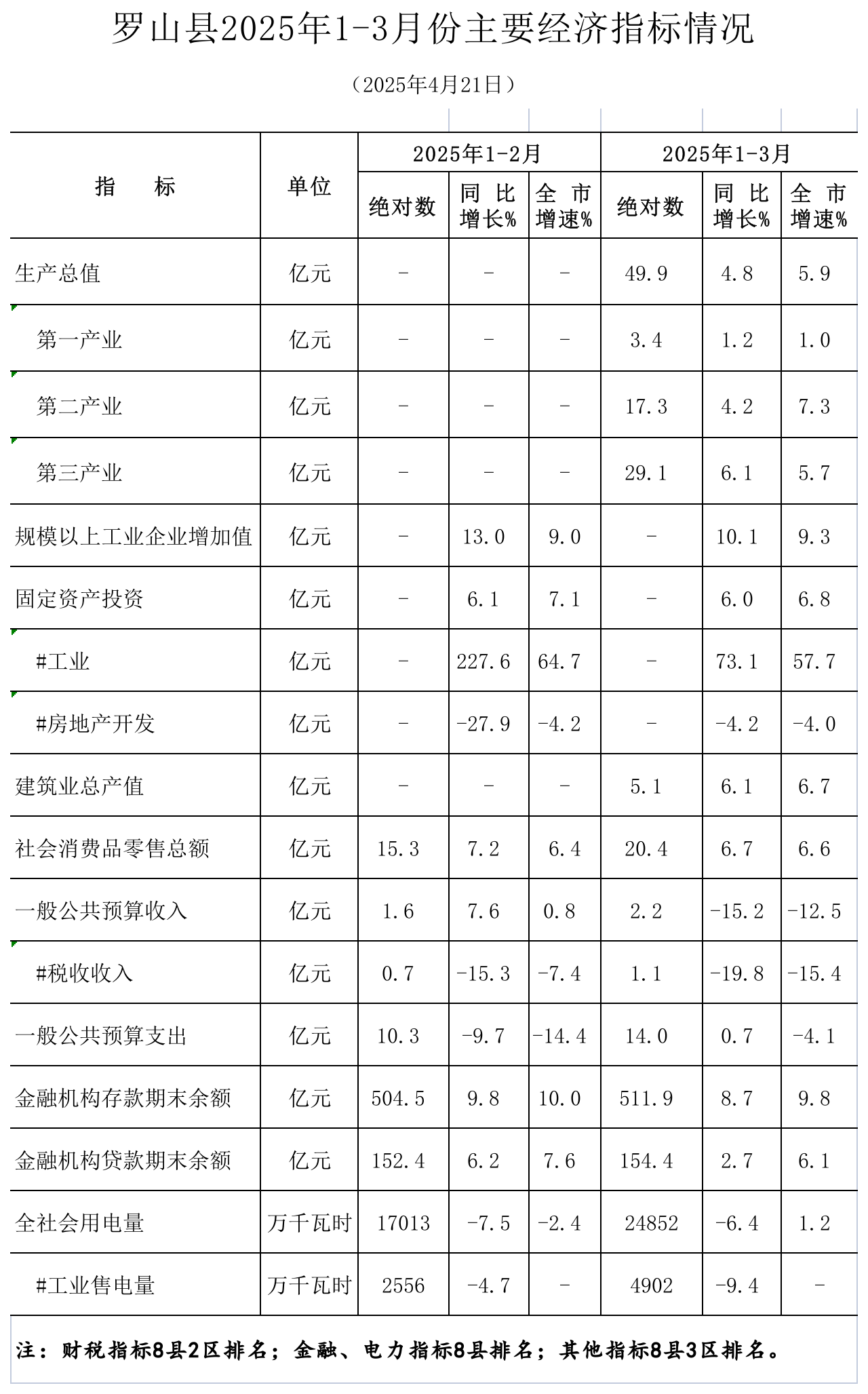 罗山县2025年1-3月份主要经济指标.png