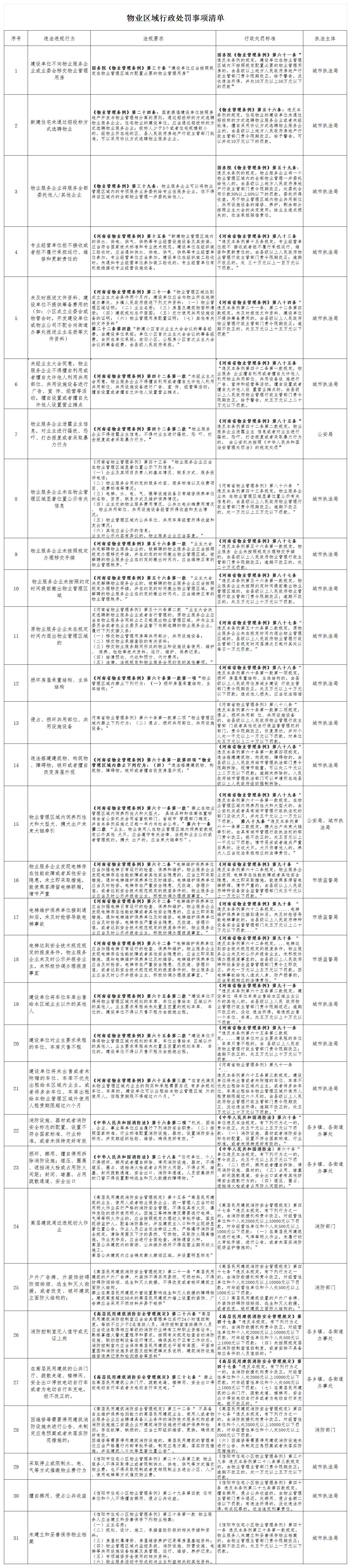 物业区域行政处罚事项清单