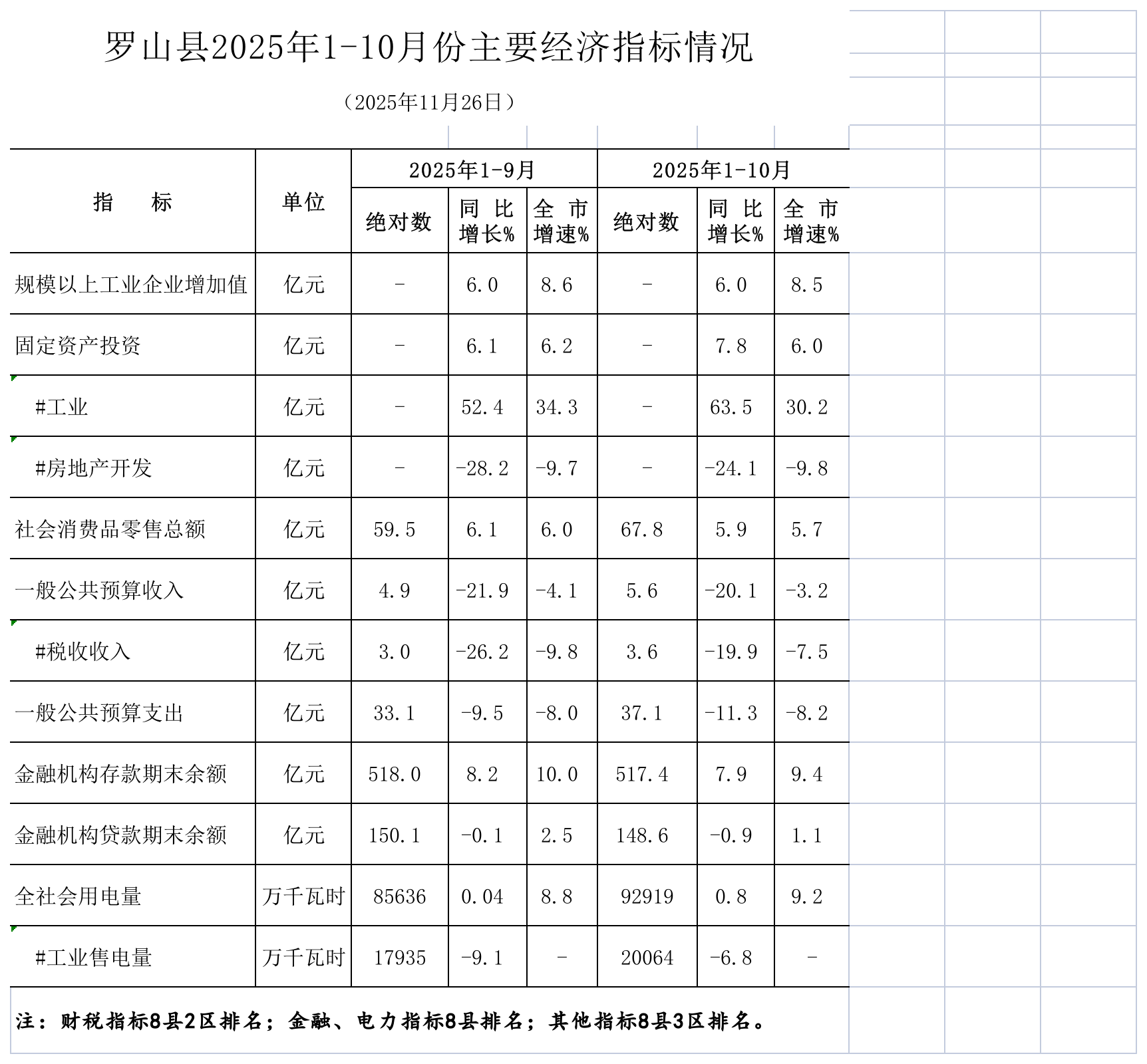 罗山县2025年1-10月份主要经济指标.png