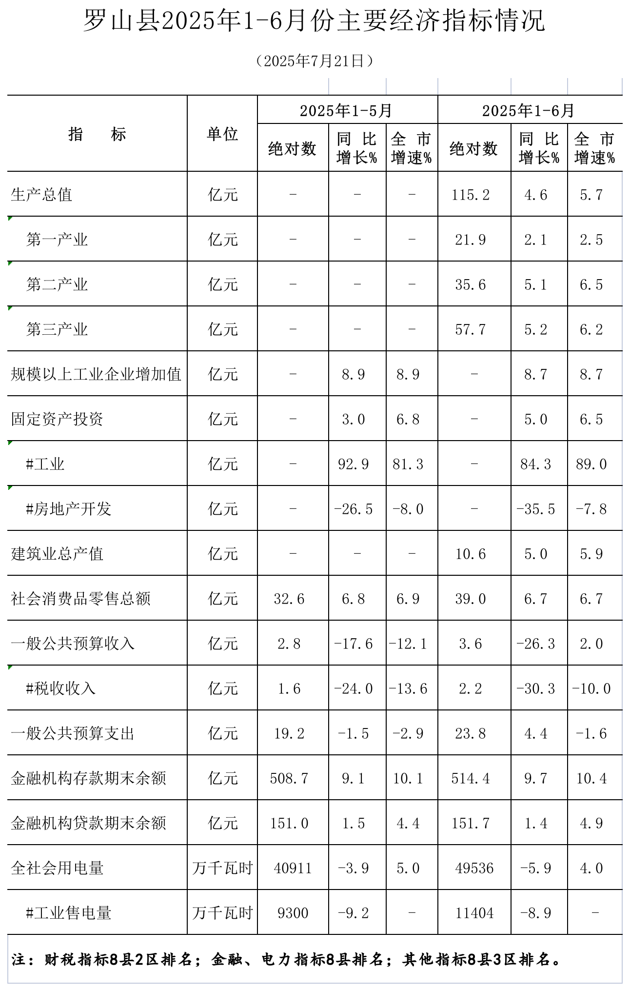 罗山县2025年1-6月份主要经济指标.png