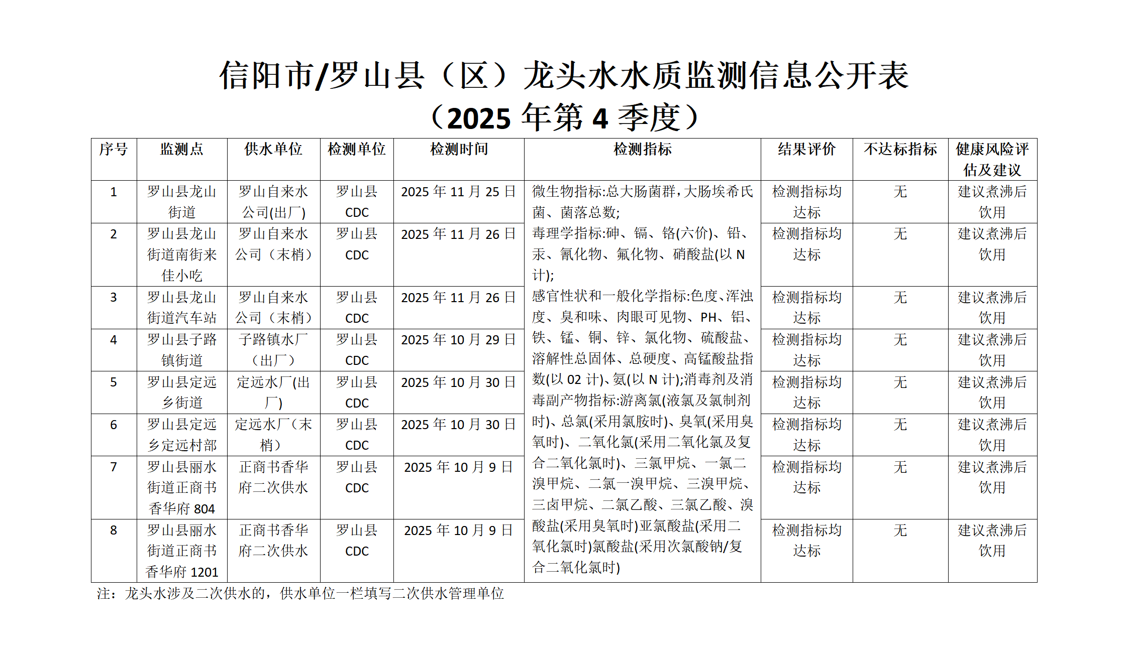 信阳市罗山县龙头水水质监测信息公开表(2025年第4季度)