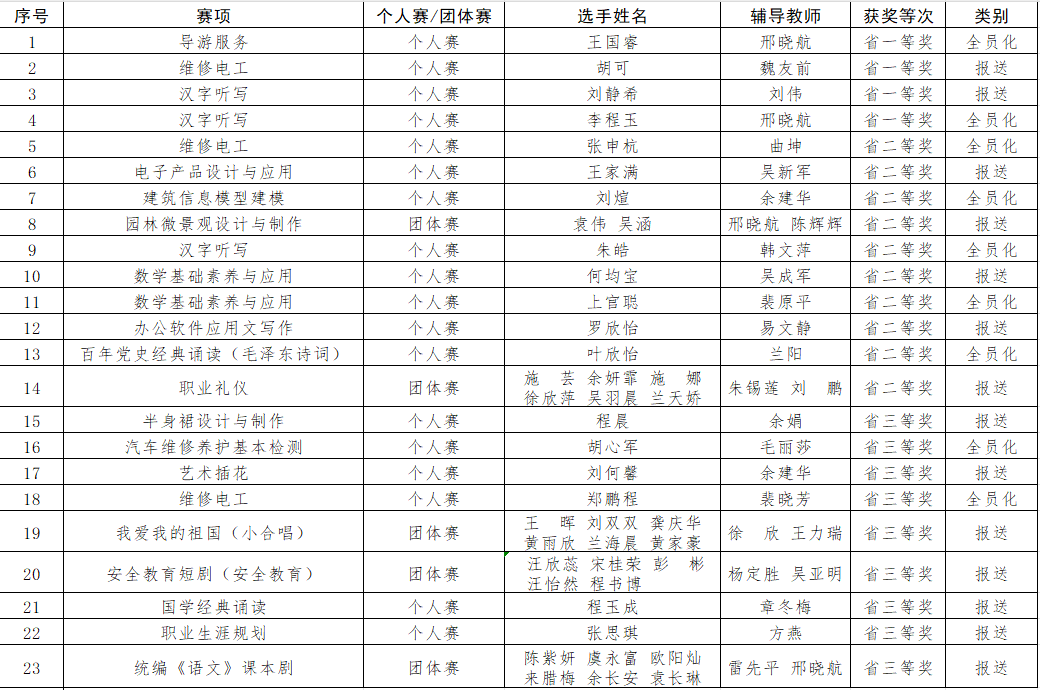 新县职业高中在2025年河南省中等职业教育竞赛中再创佳绩