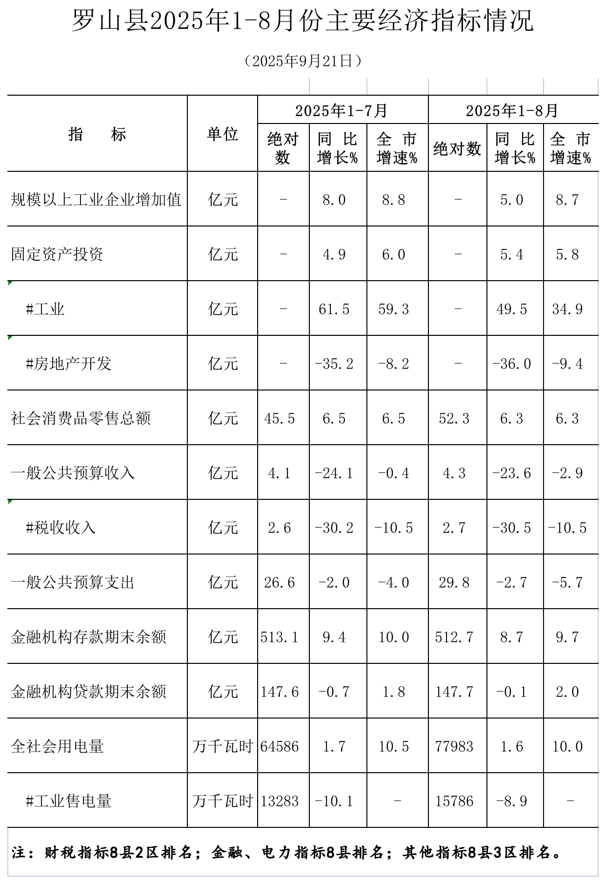 罗山县2025年1-8月份主要经济指标.png