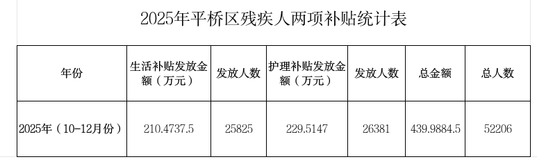 平桥区第四季度残疾人两项补贴统计表（含失能老年人补贴）