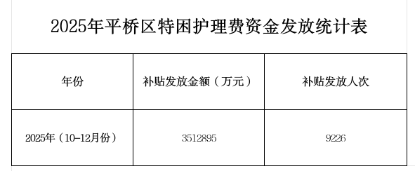 2025年平桥区第四季度特困护理费资金发放统计表