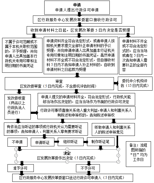 项目核准流程图
