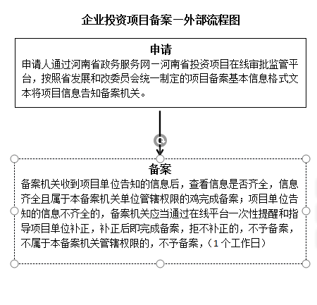 企业投资项目备案——外部流程图