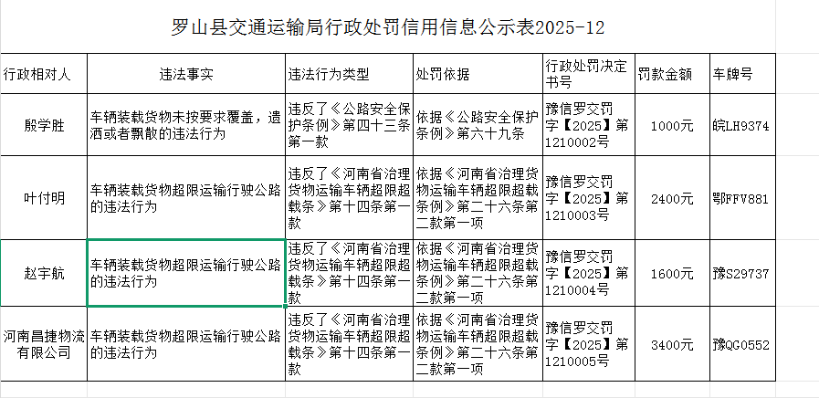 罗山县交通运输局行政处罚信用信息公示表2025-12