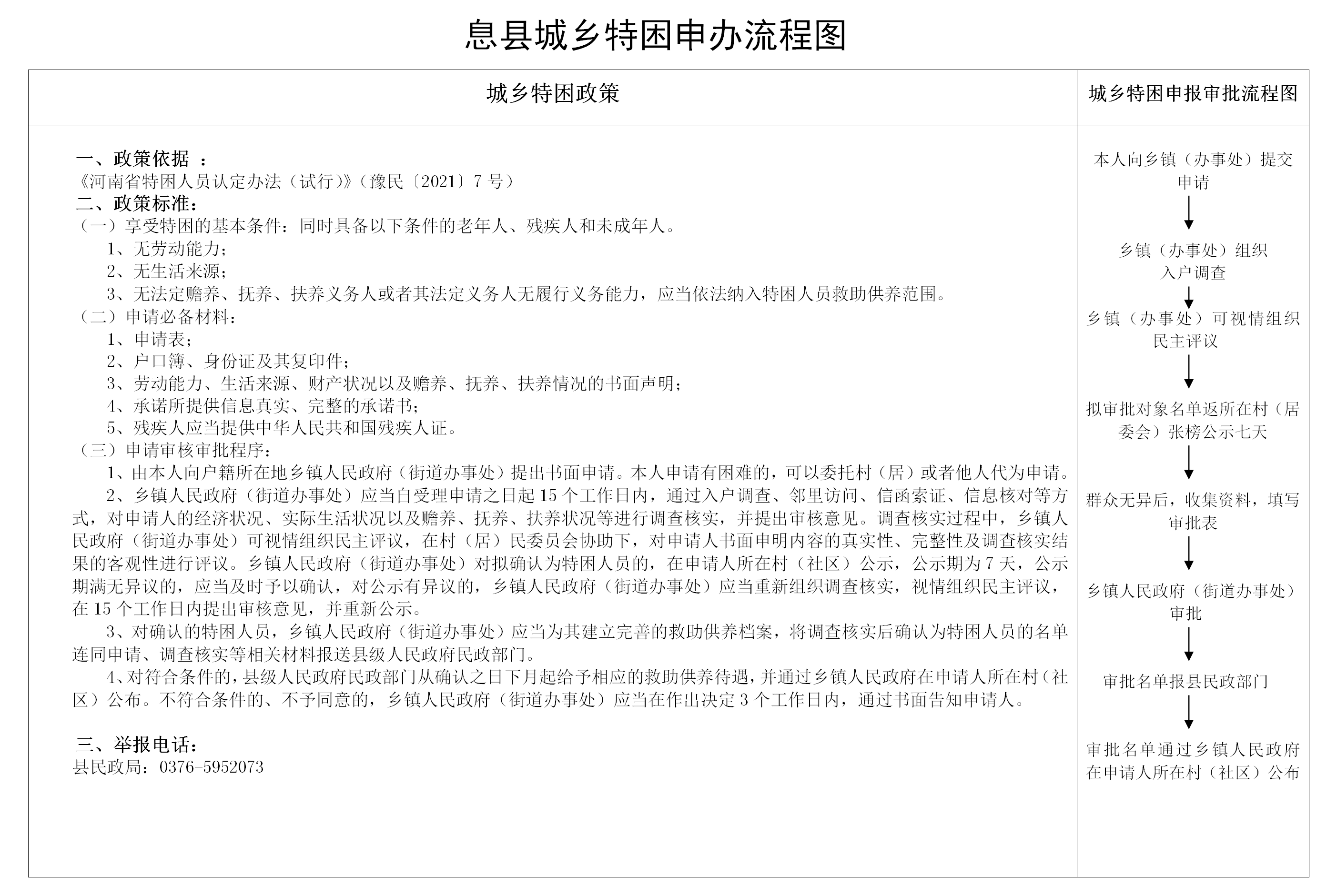 息县城乡特困申办流程图
