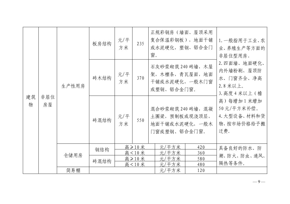 信阳市人民政府关于公布信阳市市本级征收集体土地地上附着物和青苗补偿标准的通知