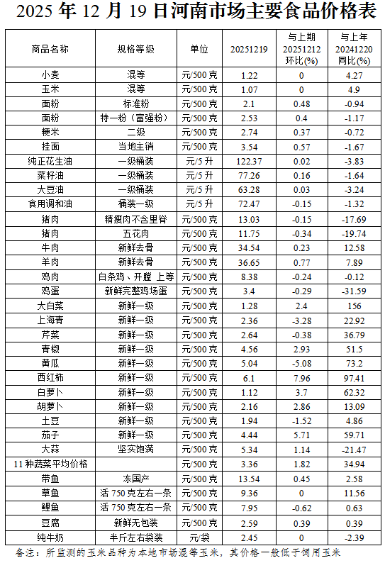 本周(12.15-12.19)我省主要食品价格整体平稳 本周(12.15-12.19)我省主要食品价格整体平稳