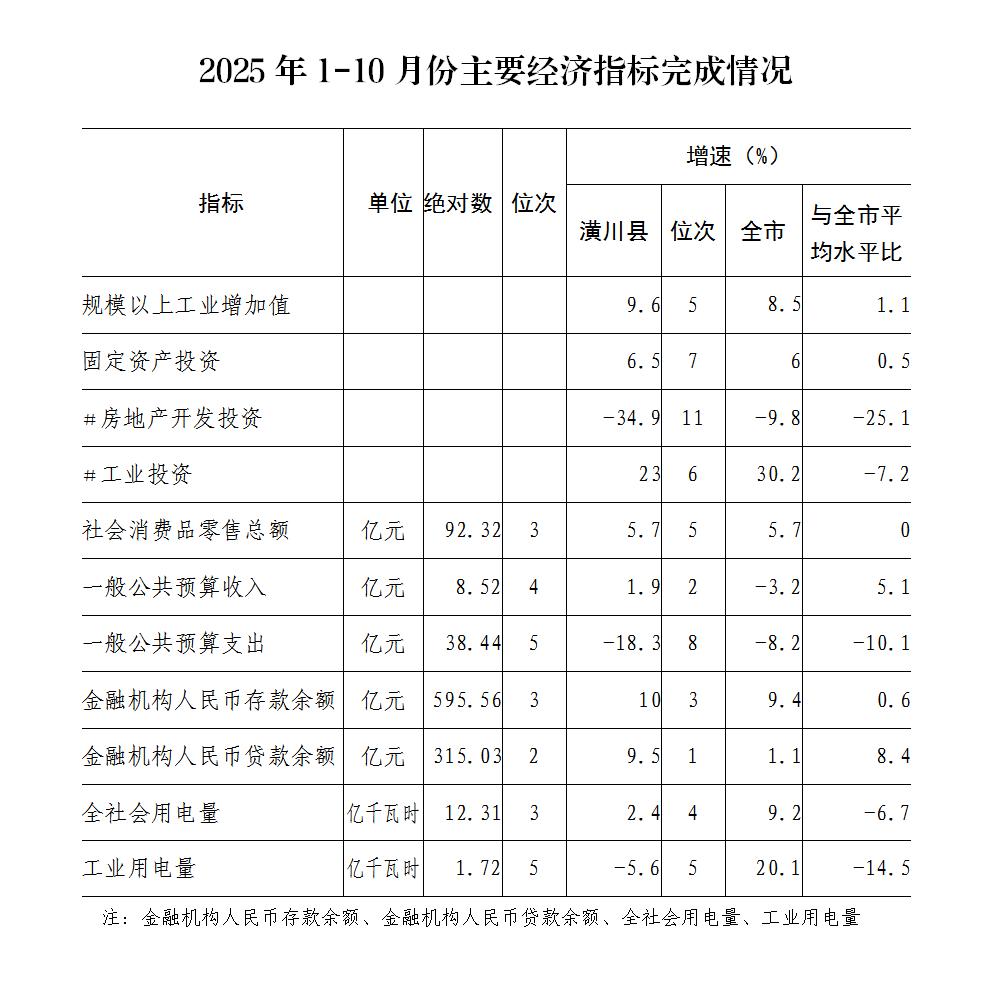 潢川县2025年1-10月份主要经济指标完成情况