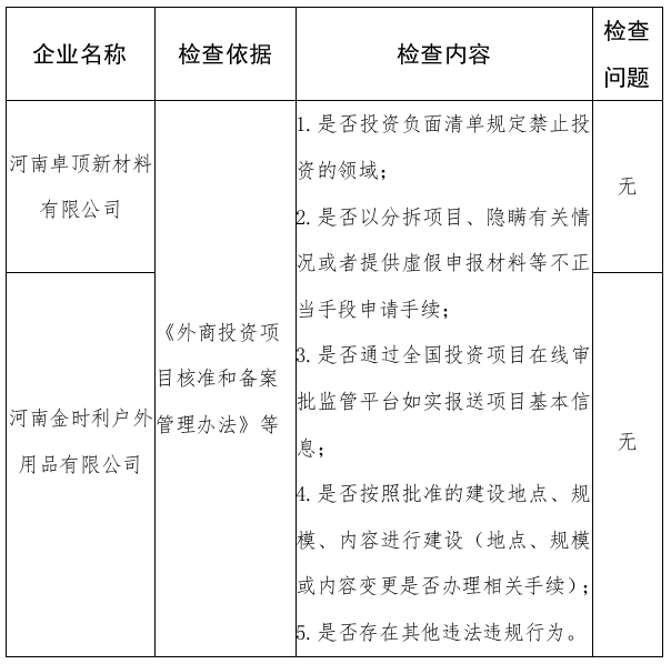 2025年度外商投资项目核准或备案情况检查结果公示