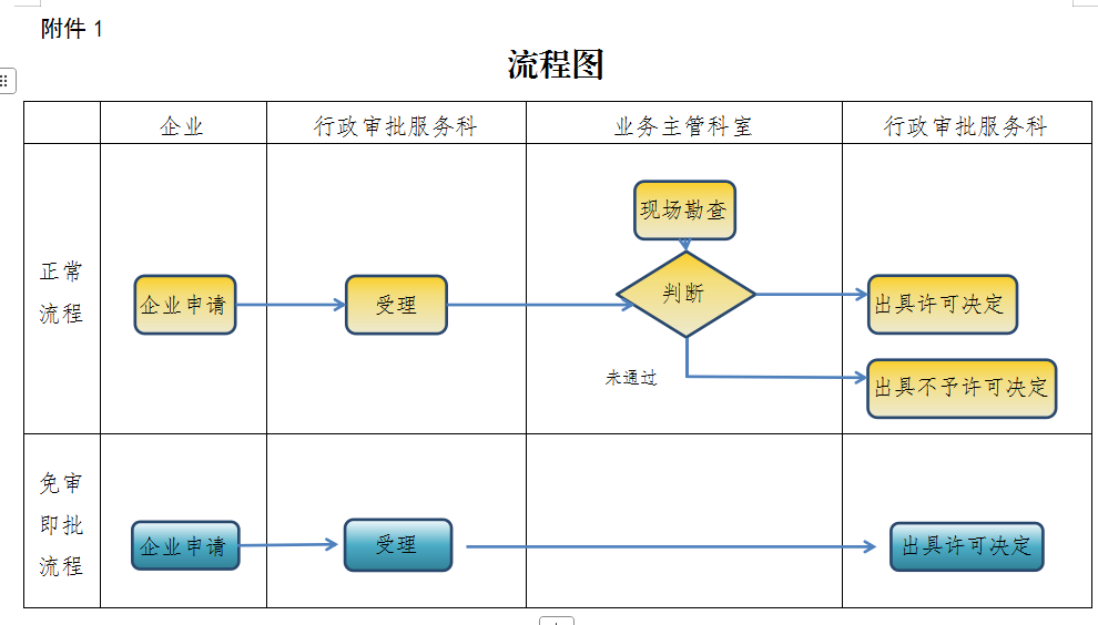 关于印发《信阳市城市管理领域政务审批 事项“免审即批”实施方案》的通知