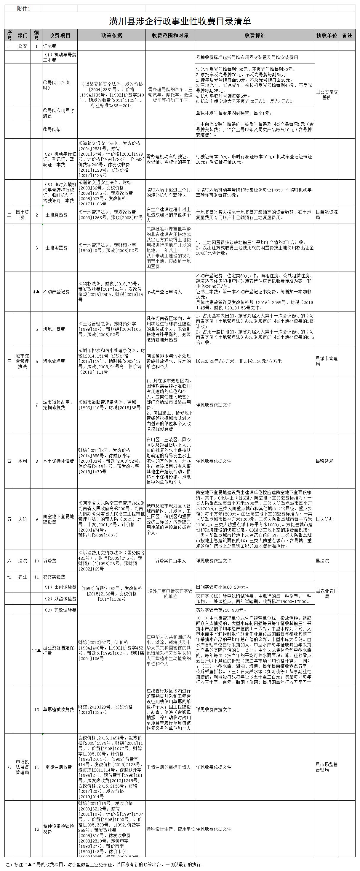 潢川县涉企行政事业性收费目录清单