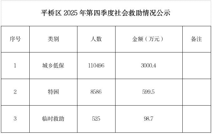 平桥区2025年第四季度社会救助情况公示