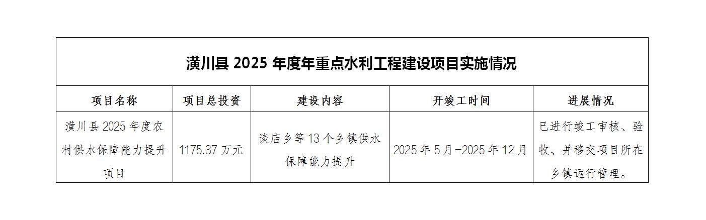 潢川县2025年度年重点水利工程建设项目实施情况
