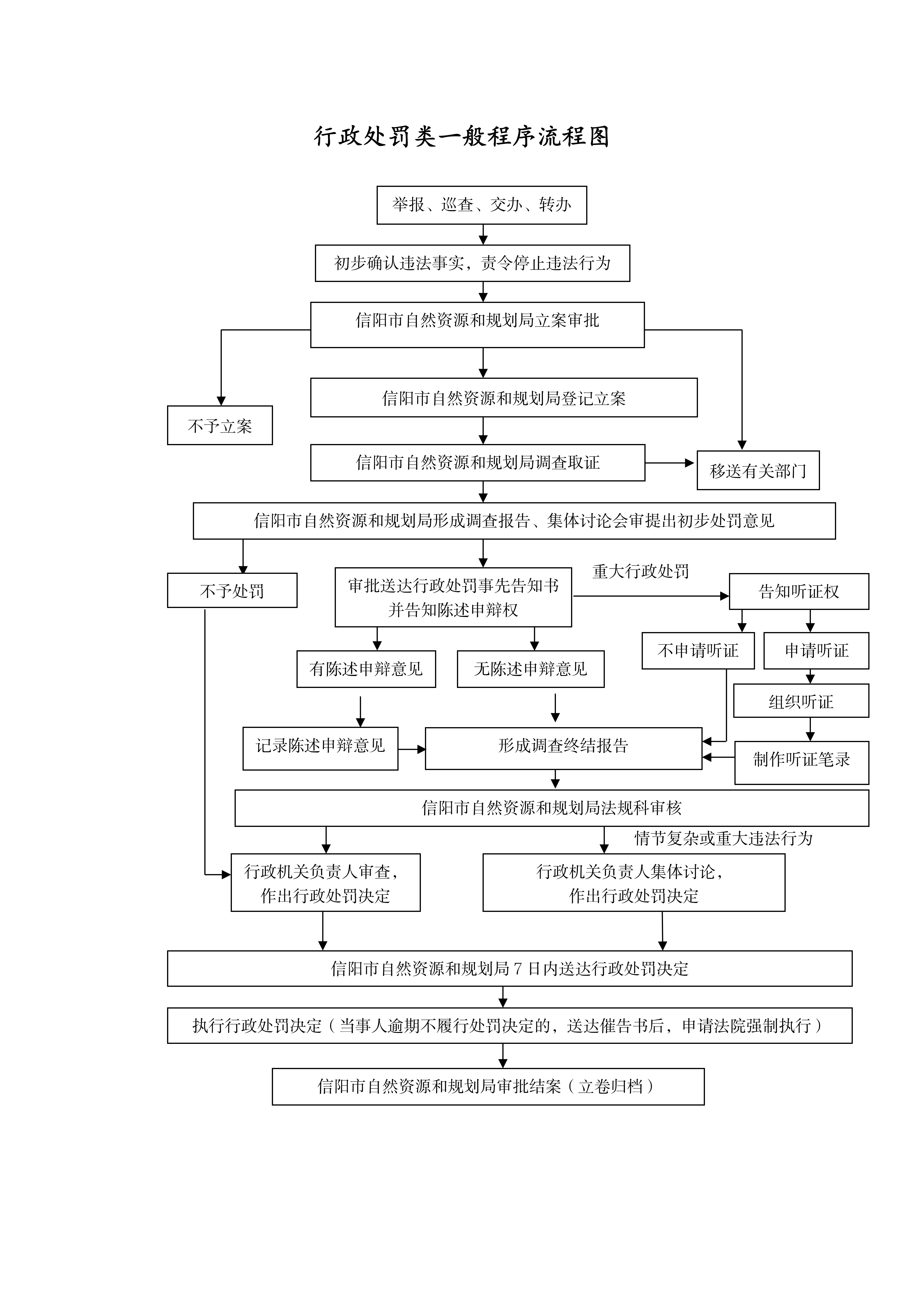 处罚流程图（信阳市国土资源执法监察支队）