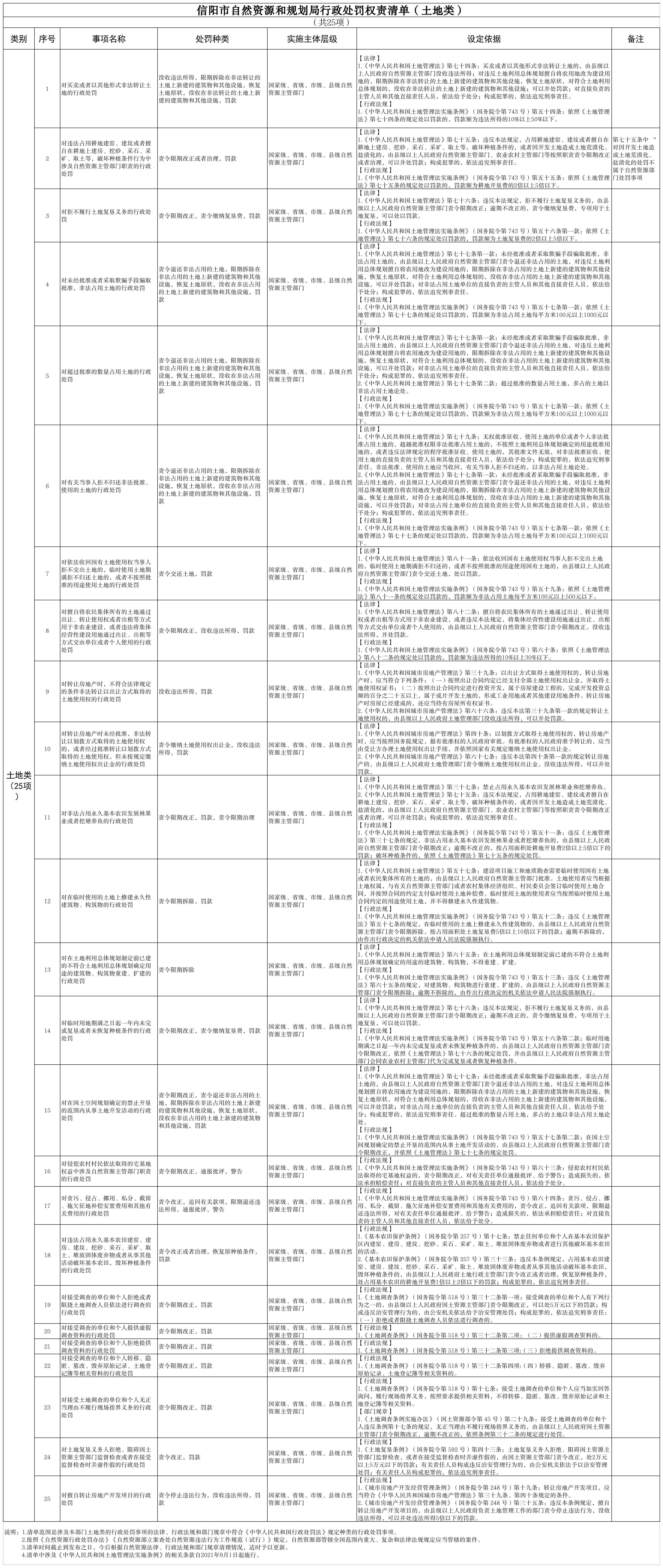 信阳市自然资源和规划局行政处罚权责清单（土地类）