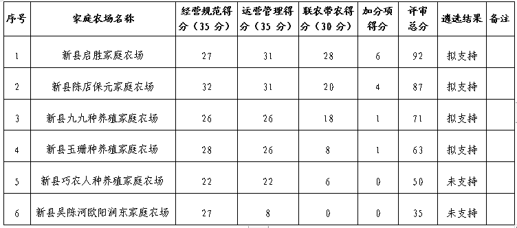 新县2025年培育家庭农场项目申报主体 评审得分及拟支持对象公示