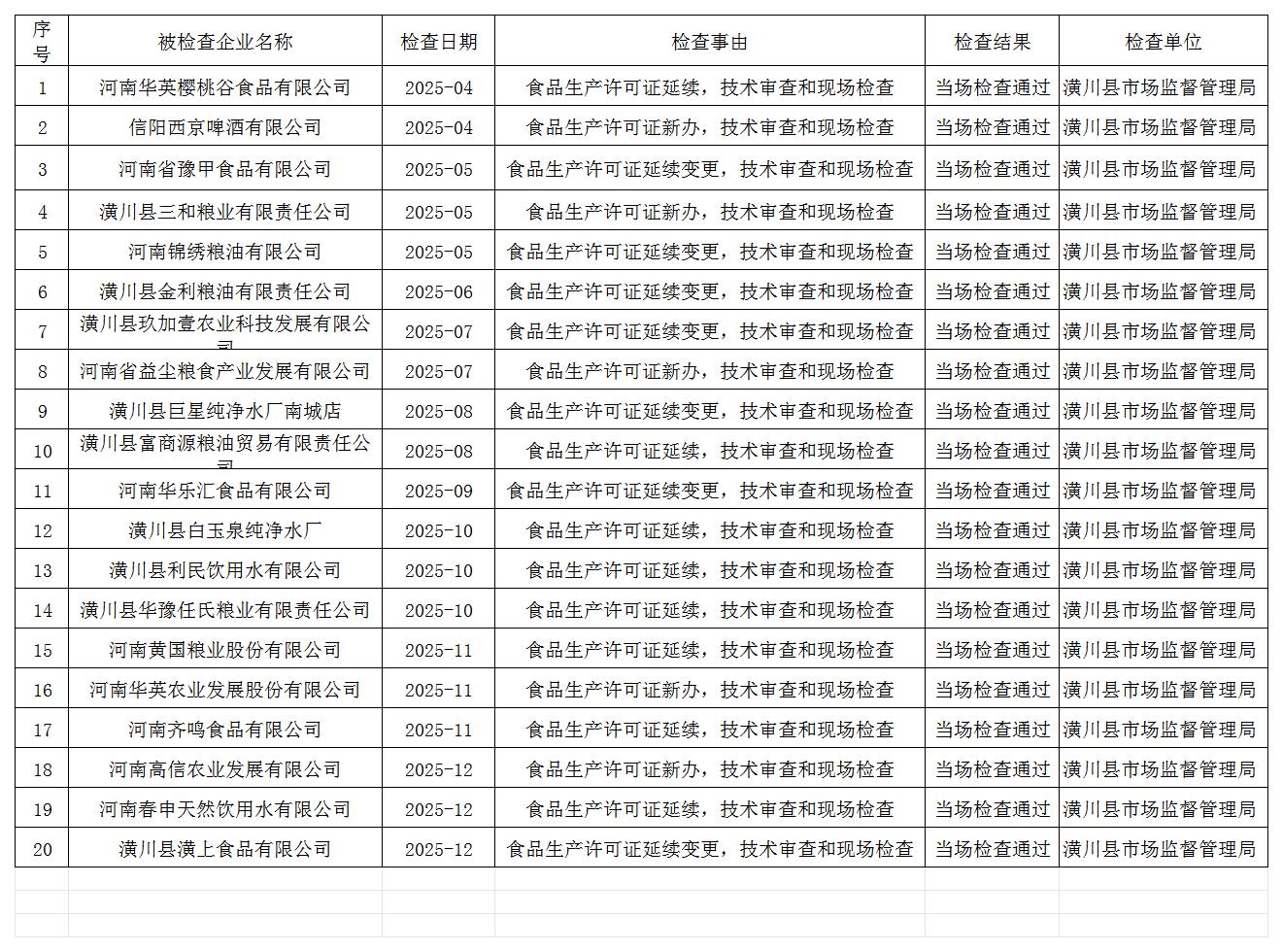2025年潢川县市场监督管理局食品生产安全监督检查结果公示信息