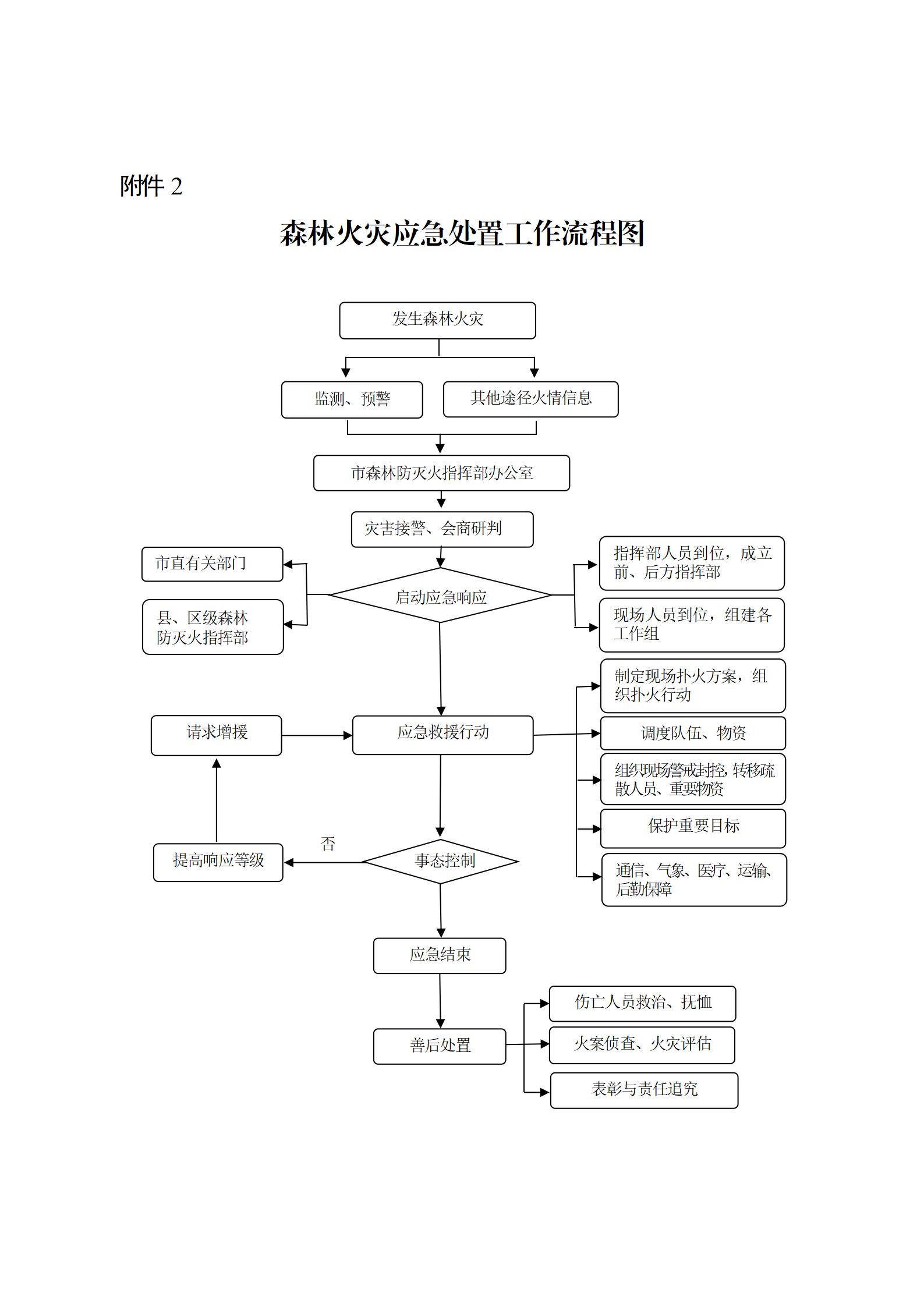 信阳市人民政府办公室关于印发信阳市森林火灾应急预案的通知 信阳市人民政府办公室关于印发信阳市森林火灾应急预案的通知