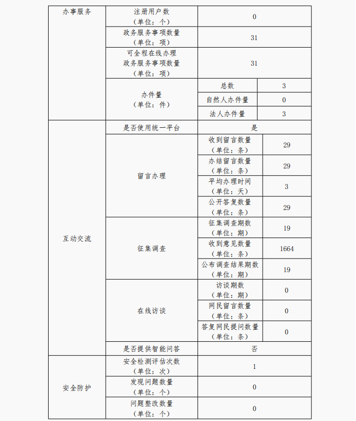信阳市发改委2025年网站工作年度报表