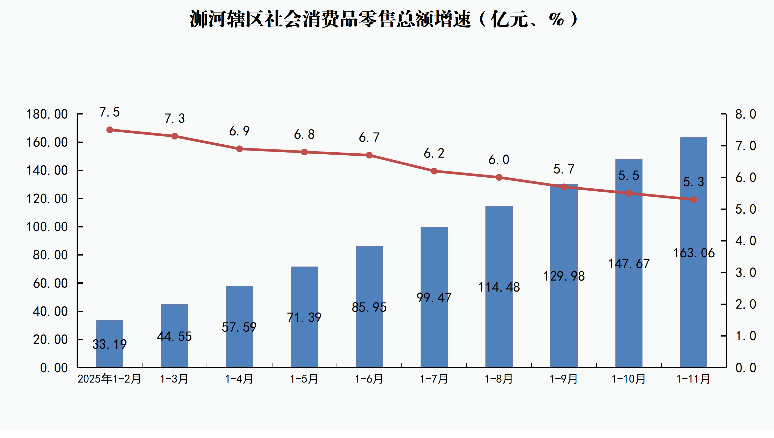 浉河辖区社会消费品零售总额增速