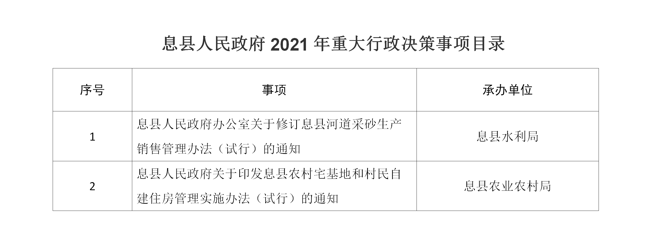 息县人民政府2021年重大行政决策事项目录