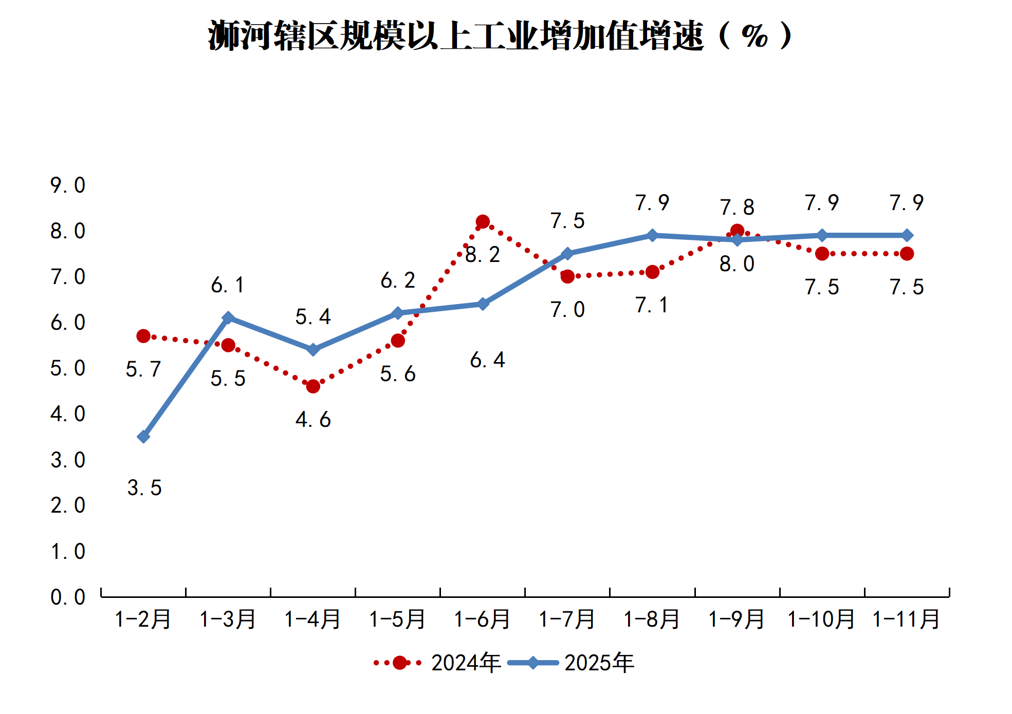 浉河辖区规模以上工业增加值增速