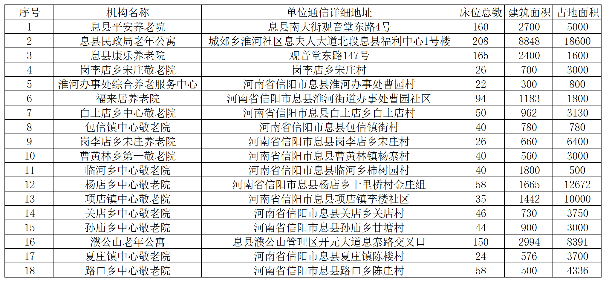 息县2025年12月备案养老机构名称、地址、床位数量等信息