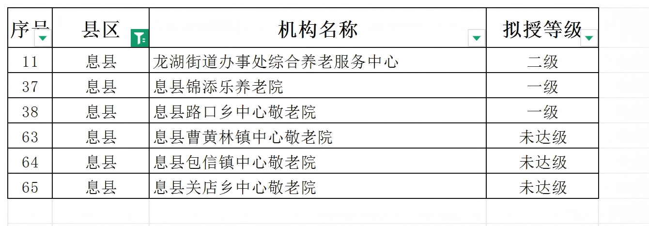 信阳市民政局关于2025年度养老机构等级划分与评定结果的公示
