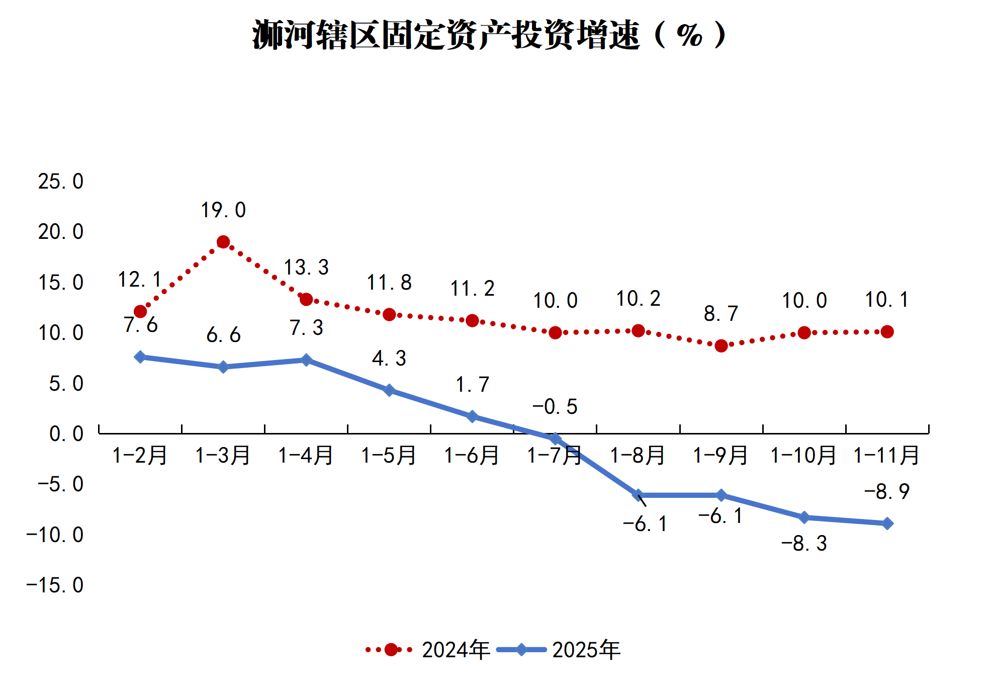 浉河辖区固定资产投资增速