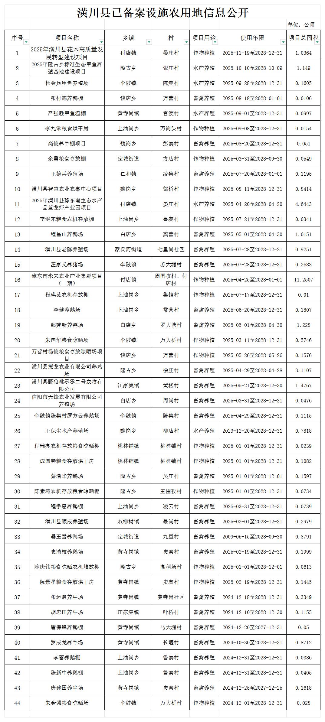 潢川县已备案设施农用地信息公开