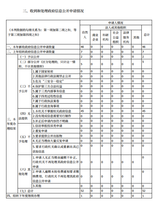 信阳市发展和改革委员会2023年政府信息公开工作年度报告