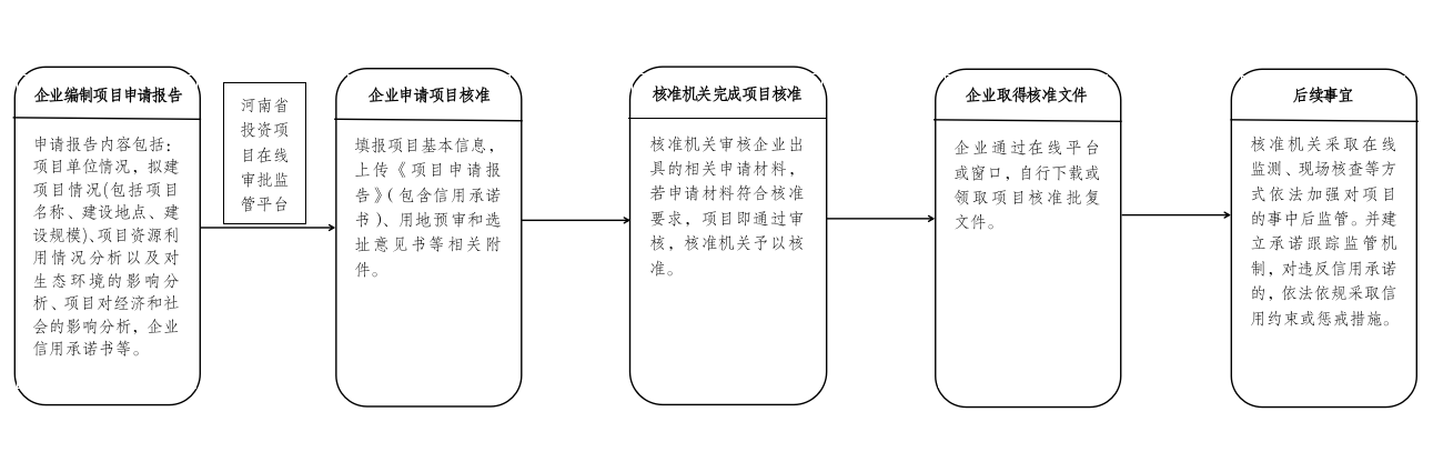 信阳市发展和改革委员会关于印发信阳市电网工程项目核准实施细则的通知