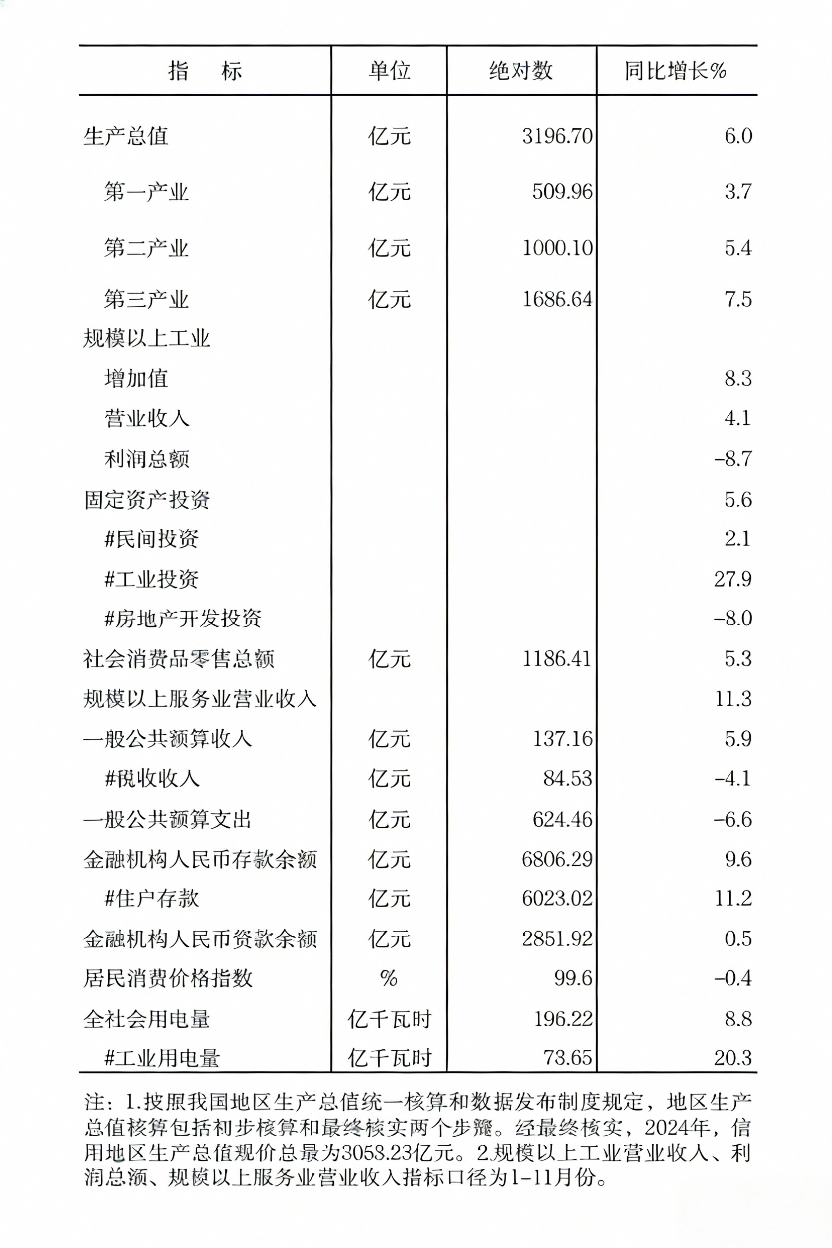 2025年元-12月全市主要经济指标