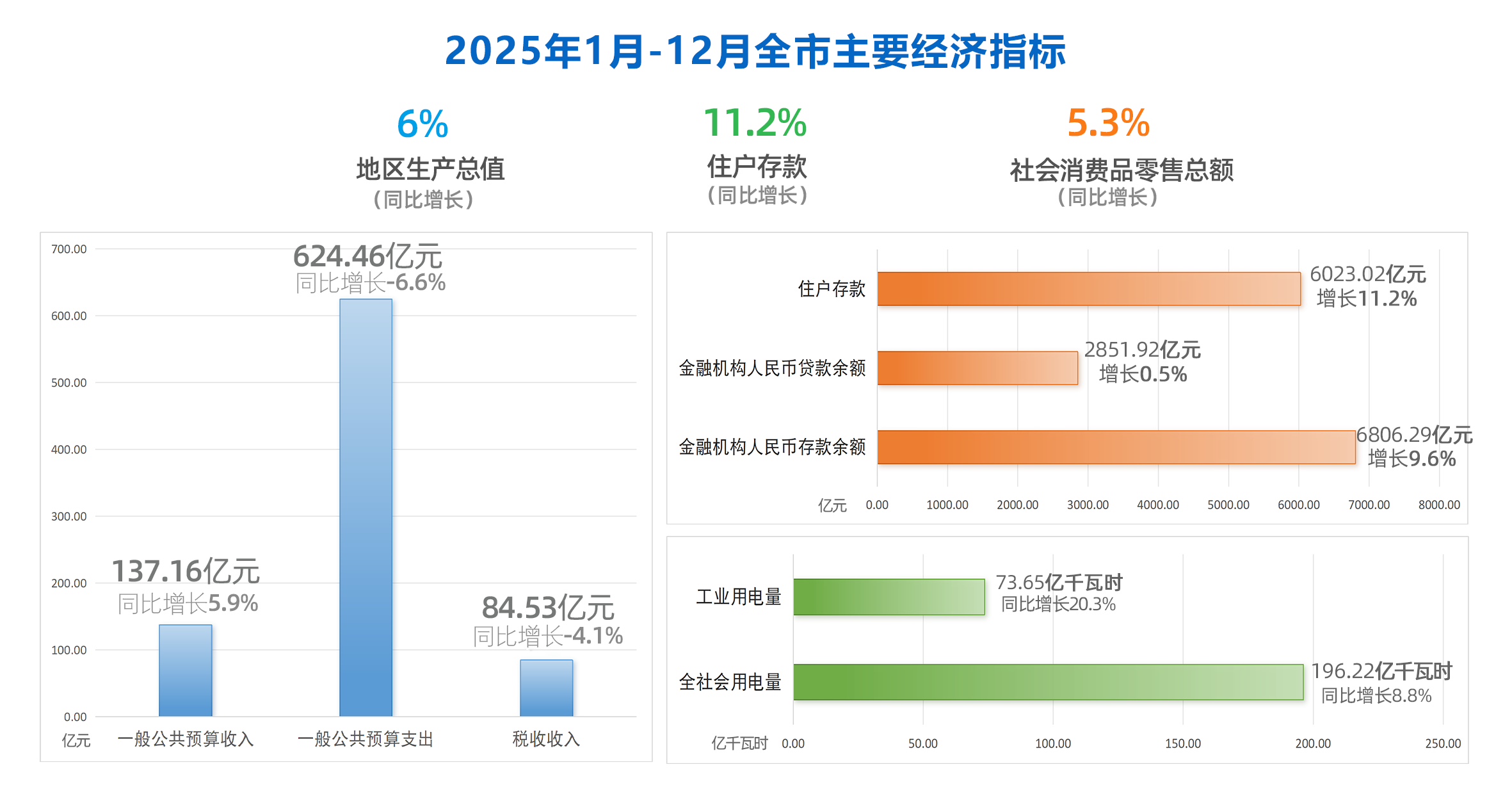 2025年元-12月全市主要经济指标