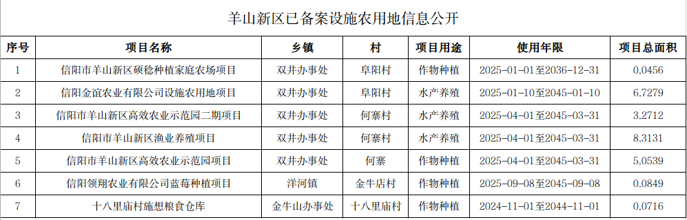 羊山新区已备案设施农用地信息公开