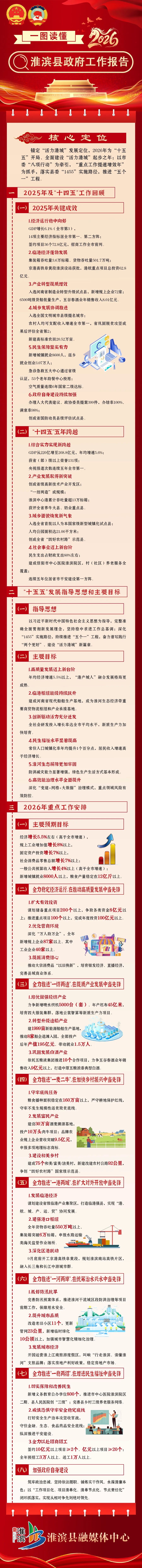一图读懂丨淮滨县政府工作报告