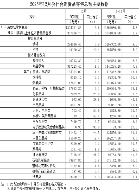 【数据发布与解读】2025年全市社会消费品零售总额增长5.3% 【数据发布与解读】2025年全市社会消费品零售总额增长5.3%