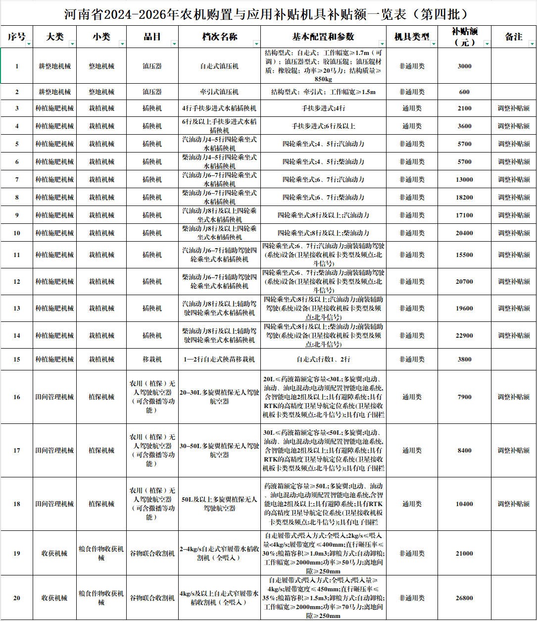 河南省2024—2026年农机购置与应用补贴机具补贴额一览表（第四批）