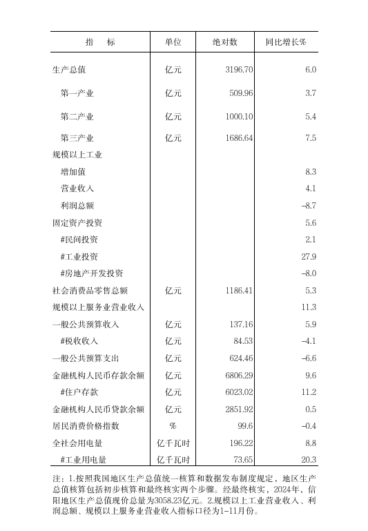 2025年元-12月全市主要经济指标