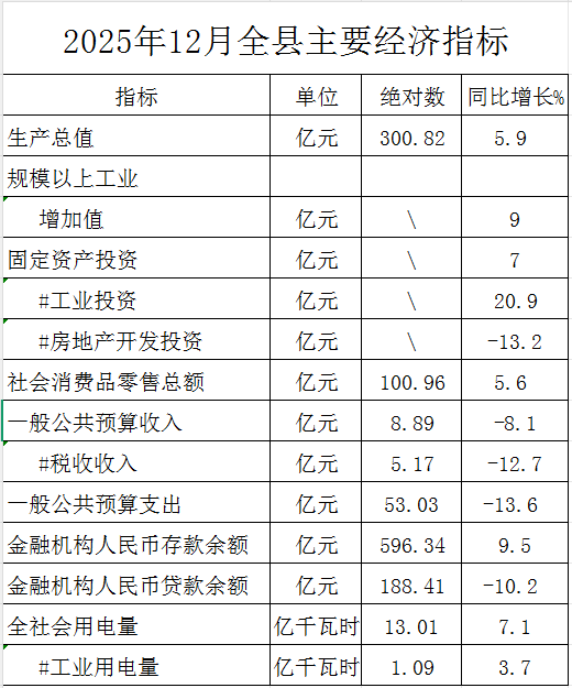 2025年12月全县主要经济指标